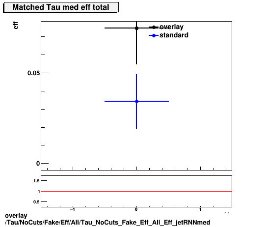 overlay Tau/NoCuts/Fake/Eff/All/Tau_NoCuts_Fake_Eff_All_Eff_jetRNNmed.png