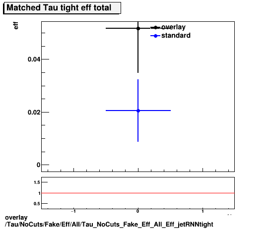 overlay Tau/NoCuts/Fake/Eff/All/Tau_NoCuts_Fake_Eff_All_Eff_jetRNNtight.png