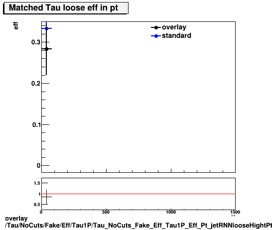 overlay Tau/NoCuts/Fake/Eff/Tau1P/Tau_NoCuts_Fake_Eff_Tau1P_Eff_Pt_jetRNNlooseHightPt.png