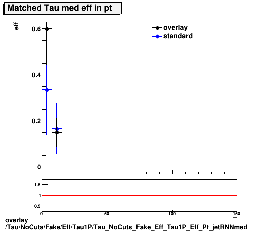 overlay Tau/NoCuts/Fake/Eff/Tau1P/Tau_NoCuts_Fake_Eff_Tau1P_Eff_Pt_jetRNNmed.png