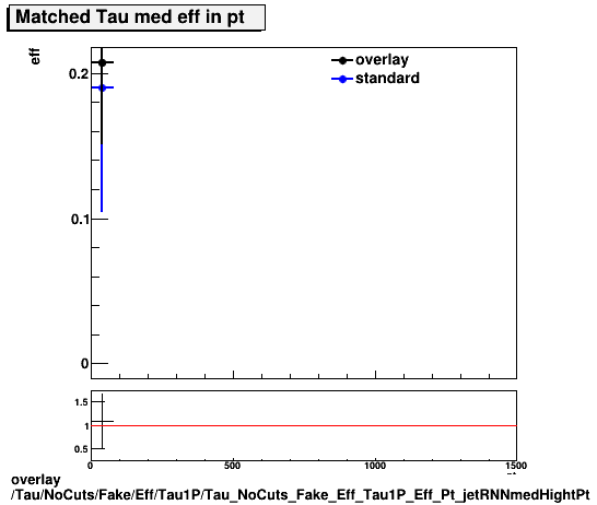 overlay Tau/NoCuts/Fake/Eff/Tau1P/Tau_NoCuts_Fake_Eff_Tau1P_Eff_Pt_jetRNNmedHightPt.png