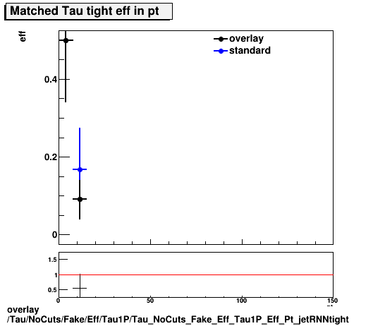 overlay Tau/NoCuts/Fake/Eff/Tau1P/Tau_NoCuts_Fake_Eff_Tau1P_Eff_Pt_jetRNNtight.png