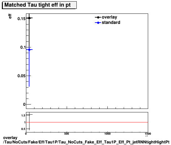 overlay Tau/NoCuts/Fake/Eff/Tau1P/Tau_NoCuts_Fake_Eff_Tau1P_Eff_Pt_jetRNNtightHightPt.png