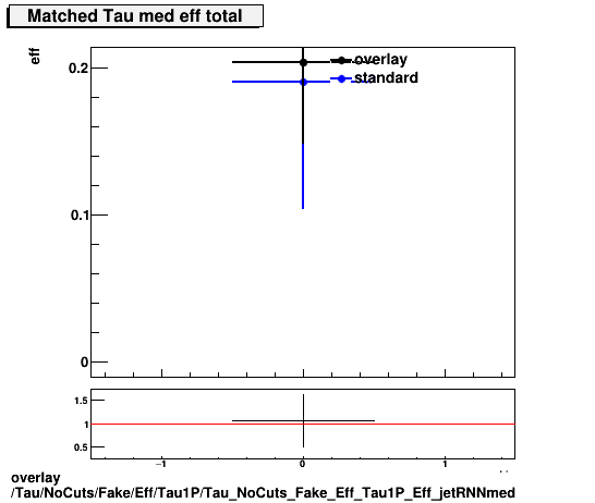 standard|NEntries: Tau/NoCuts/Fake/Eff/Tau1P/Tau_NoCuts_Fake_Eff_Tau1P_Eff_jetRNNmed.png