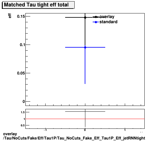 overlay Tau/NoCuts/Fake/Eff/Tau1P/Tau_NoCuts_Fake_Eff_Tau1P_Eff_jetRNNtight.png