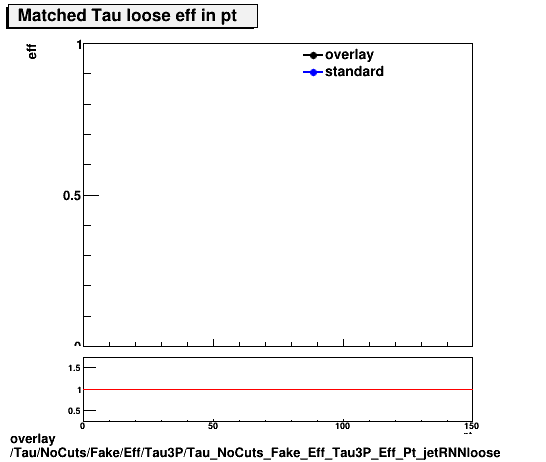 overlay Tau/NoCuts/Fake/Eff/Tau3P/Tau_NoCuts_Fake_Eff_Tau3P_Eff_Pt_jetRNNloose.png