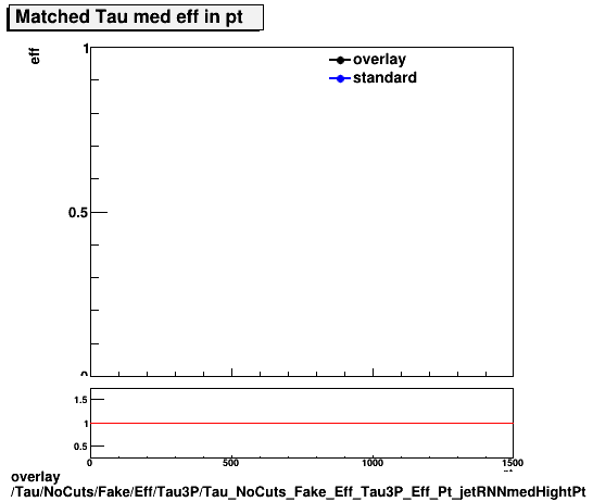 overlay Tau/NoCuts/Fake/Eff/Tau3P/Tau_NoCuts_Fake_Eff_Tau3P_Eff_Pt_jetRNNmedHightPt.png