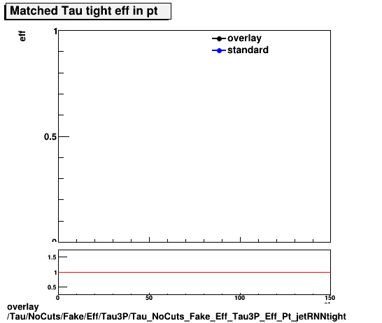 overlay Tau/NoCuts/Fake/Eff/Tau3P/Tau_NoCuts_Fake_Eff_Tau3P_Eff_Pt_jetRNNtight.png