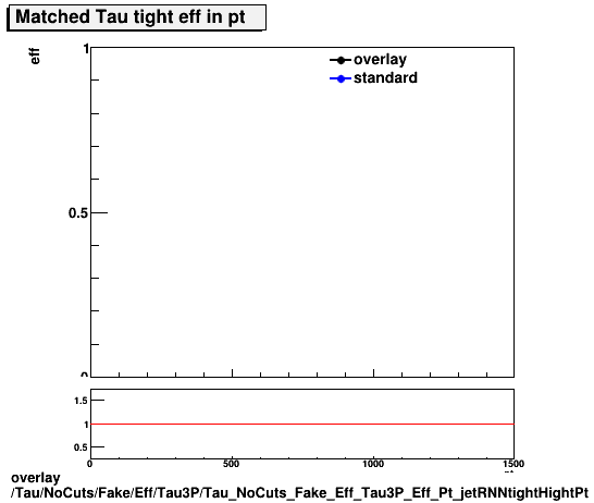 overlay Tau/NoCuts/Fake/Eff/Tau3P/Tau_NoCuts_Fake_Eff_Tau3P_Eff_Pt_jetRNNtightHightPt.png