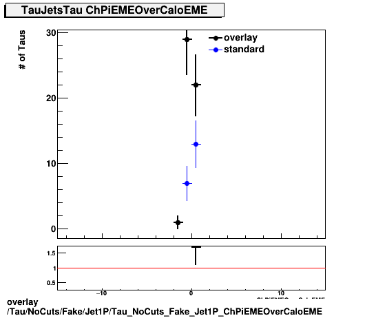 overlay Tau/NoCuts/Fake/Jet1P/Tau_NoCuts_Fake_Jet1P_ChPiEMEOverCaloEME.png