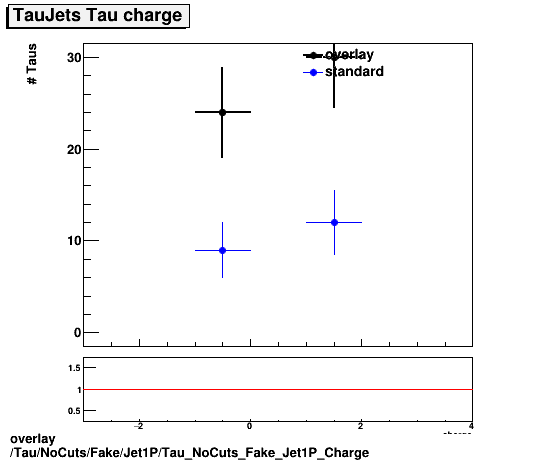 overlay Tau/NoCuts/Fake/Jet1P/Tau_NoCuts_Fake_Jet1P_Charge.png