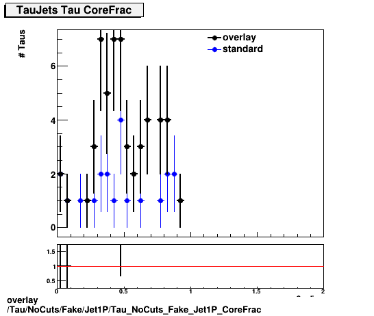 overlay Tau/NoCuts/Fake/Jet1P/Tau_NoCuts_Fake_Jet1P_CoreFrac.png