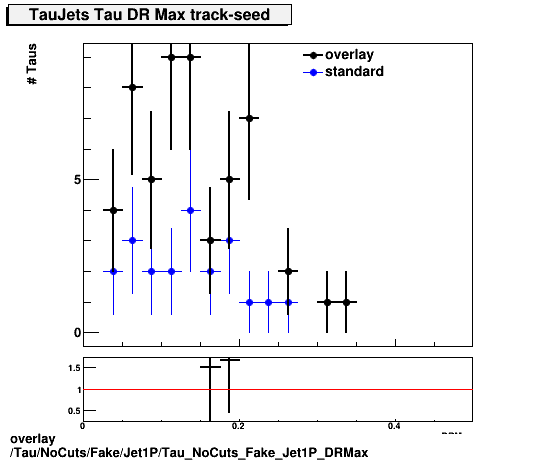 overlay Tau/NoCuts/Fake/Jet1P/Tau_NoCuts_Fake_Jet1P_DRMax.png