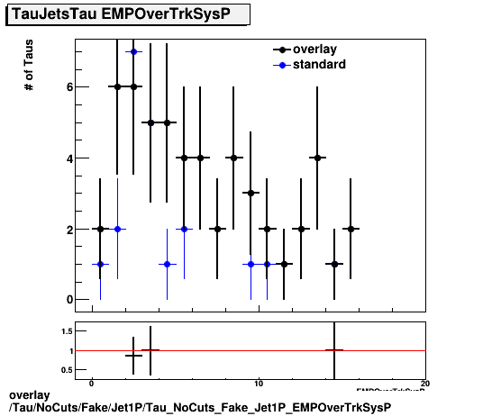 overlay Tau/NoCuts/Fake/Jet1P/Tau_NoCuts_Fake_Jet1P_EMPOverTrkSysP.png