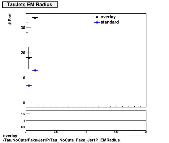 overlay Tau/NoCuts/Fake/Jet1P/Tau_NoCuts_Fake_Jet1P_EMRadius.png