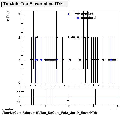 overlay Tau/NoCuts/Fake/Jet1P/Tau_NoCuts_Fake_Jet1P_EoverPTrk.png