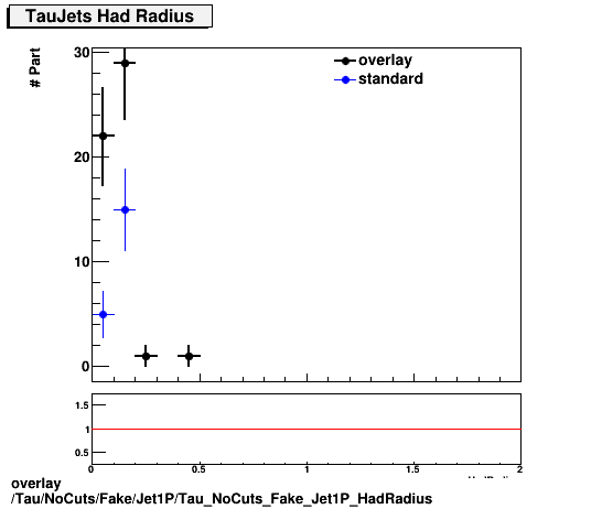 overlay Tau/NoCuts/Fake/Jet1P/Tau_NoCuts_Fake_Jet1P_HadRadius.png