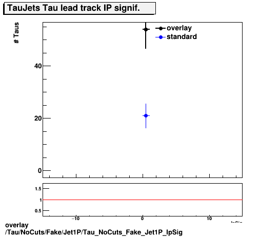 overlay Tau/NoCuts/Fake/Jet1P/Tau_NoCuts_Fake_Jet1P_IpSig.png