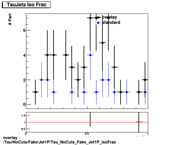 overlay Tau/NoCuts/Fake/Jet1P/Tau_NoCuts_Fake_Jet1P_IsoFrac.png