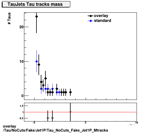 overlay Tau/NoCuts/Fake/Jet1P/Tau_NoCuts_Fake_Jet1P_Mtracks.png