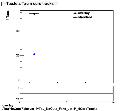 overlay Tau/NoCuts/Fake/Jet1P/Tau_NoCuts_Fake_Jet1P_NCoreTracks.png
