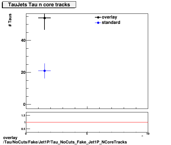 standard|NEntries: Tau/NoCuts/Fake/Jet1P/Tau_NoCuts_Fake_Jet1P_NCoreTracks.png