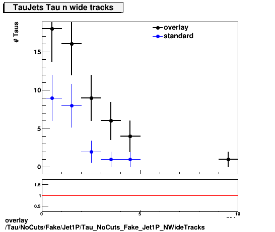 standard|NEntries: Tau/NoCuts/Fake/Jet1P/Tau_NoCuts_Fake_Jet1P_NWideTracks.png