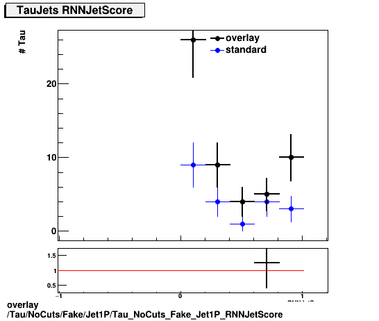 overlay Tau/NoCuts/Fake/Jet1P/Tau_NoCuts_Fake_Jet1P_RNNJetScore.png