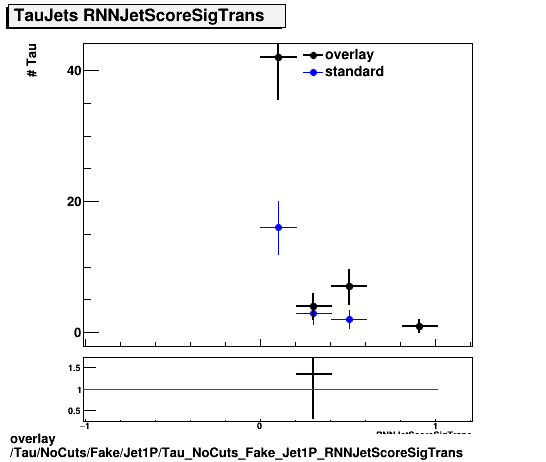 overlay Tau/NoCuts/Fake/Jet1P/Tau_NoCuts_Fake_Jet1P_RNNJetScoreSigTrans.png