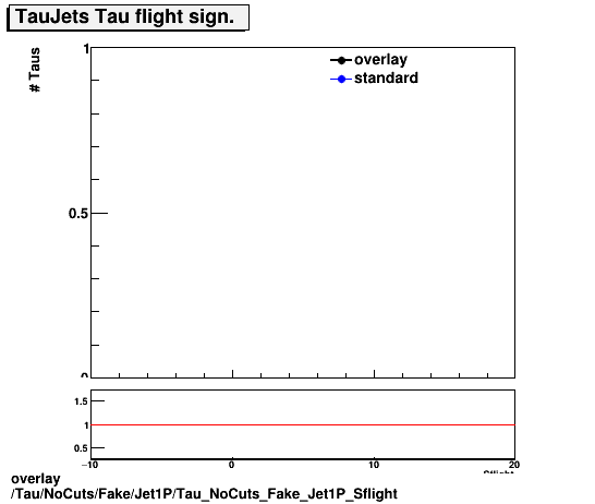 overlay Tau/NoCuts/Fake/Jet1P/Tau_NoCuts_Fake_Jet1P_Sflight.png