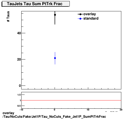 overlay Tau/NoCuts/Fake/Jet1P/Tau_NoCuts_Fake_Jet1P_SumPtTrkFrac.png