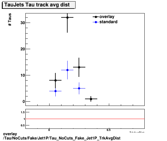 overlay Tau/NoCuts/Fake/Jet1P/Tau_NoCuts_Fake_Jet1P_TrkAvgDist.png