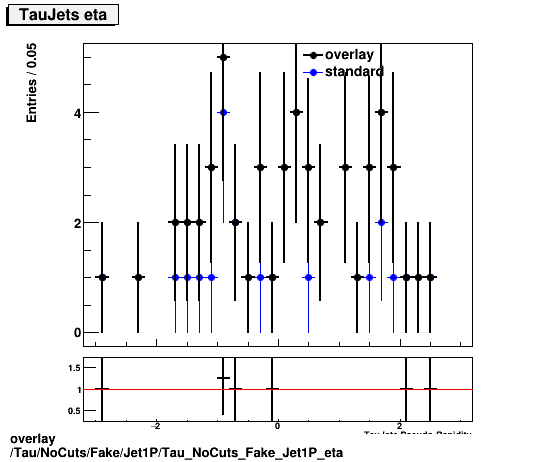 overlay Tau/NoCuts/Fake/Jet1P/Tau_NoCuts_Fake_Jet1P_eta.png