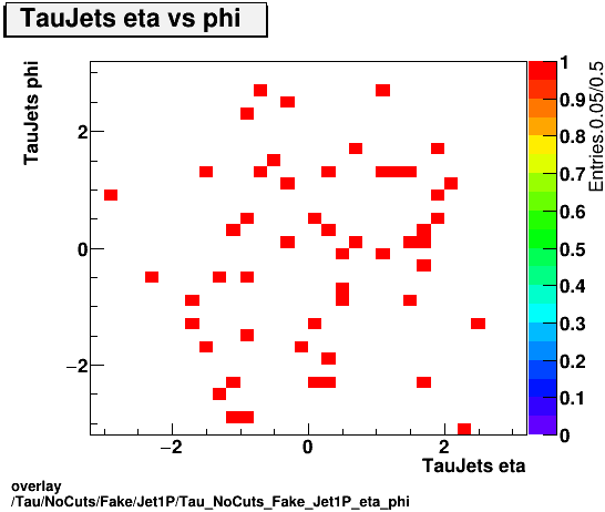 standard|NEntries: Tau/NoCuts/Fake/Jet1P/Tau_NoCuts_Fake_Jet1P_eta_phi.png