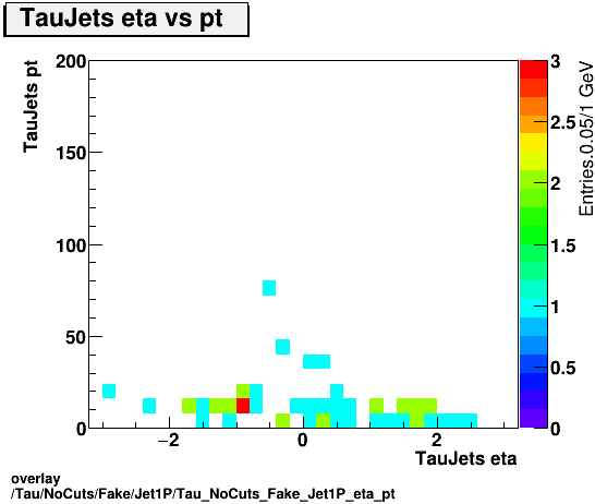 standard|NEntries: Tau/NoCuts/Fake/Jet1P/Tau_NoCuts_Fake_Jet1P_eta_pt.png