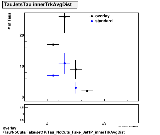 standard|NEntries: Tau/NoCuts/Fake/Jet1P/Tau_NoCuts_Fake_Jet1P_innerTrkAvgDist.png