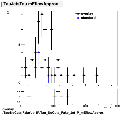 overlay Tau/NoCuts/Fake/Jet1P/Tau_NoCuts_Fake_Jet1P_mEflowApprox.png