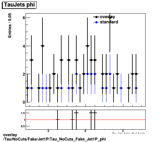 standard|NEntries: Tau/NoCuts/Fake/Jet1P/Tau_NoCuts_Fake_Jet1P_phi.png