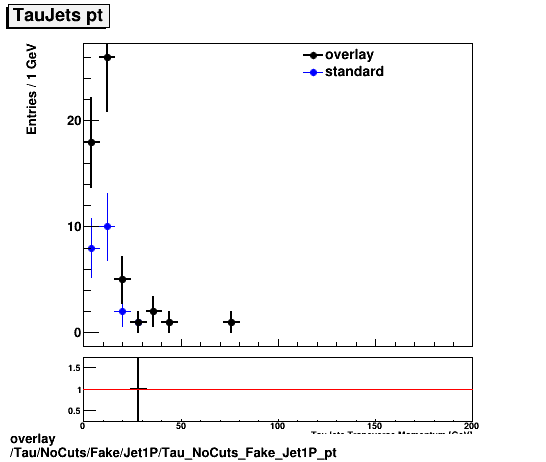 overlay Tau/NoCuts/Fake/Jet1P/Tau_NoCuts_Fake_Jet1P_pt.png