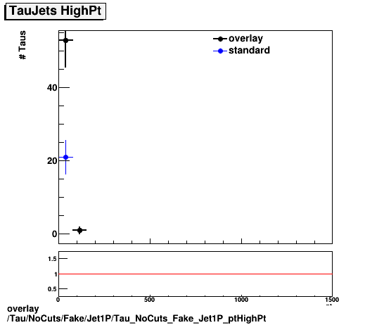 overlay Tau/NoCuts/Fake/Jet1P/Tau_NoCuts_Fake_Jet1P_ptHighPt.png