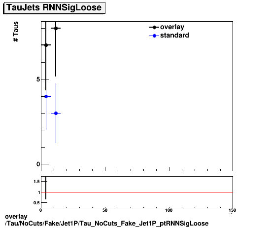 overlay Tau/NoCuts/Fake/Jet1P/Tau_NoCuts_Fake_Jet1P_ptRNNSigLoose.png