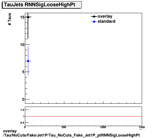 overlay Tau/NoCuts/Fake/Jet1P/Tau_NoCuts_Fake_Jet1P_ptRNNSigLooseHighPt.png