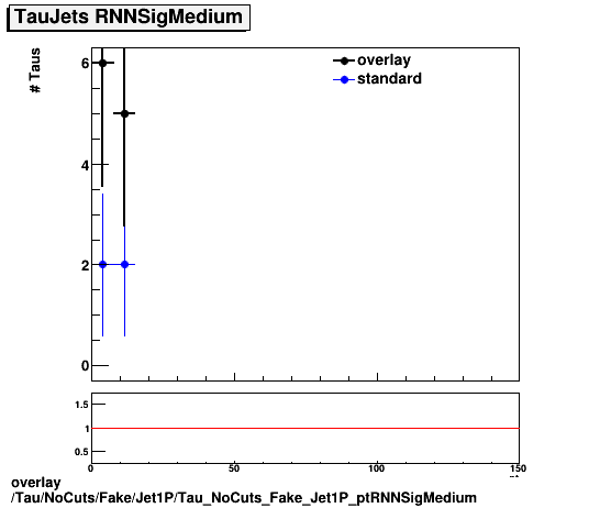 standard|NEntries: Tau/NoCuts/Fake/Jet1P/Tau_NoCuts_Fake_Jet1P_ptRNNSigMedium.png