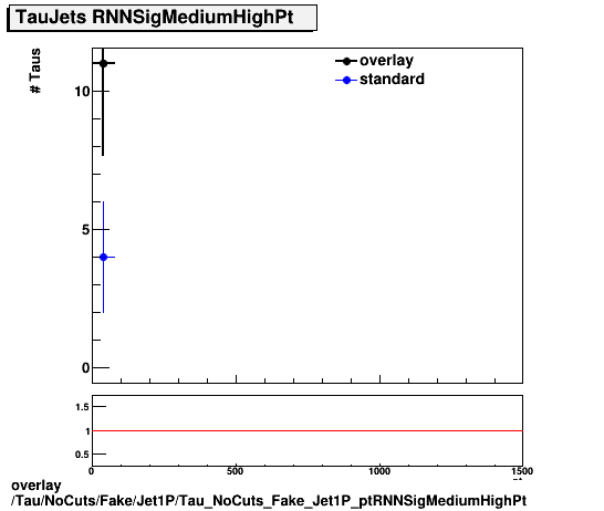 standard|NEntries: Tau/NoCuts/Fake/Jet1P/Tau_NoCuts_Fake_Jet1P_ptRNNSigMediumHighPt.png