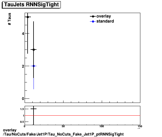 overlay Tau/NoCuts/Fake/Jet1P/Tau_NoCuts_Fake_Jet1P_ptRNNSigTight.png