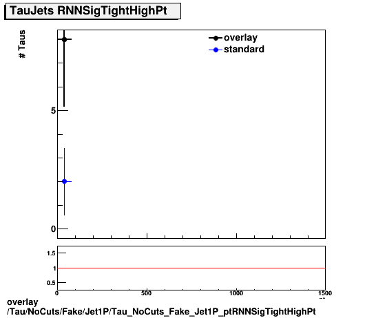 overlay Tau/NoCuts/Fake/Jet1P/Tau_NoCuts_Fake_Jet1P_ptRNNSigTightHighPt.png