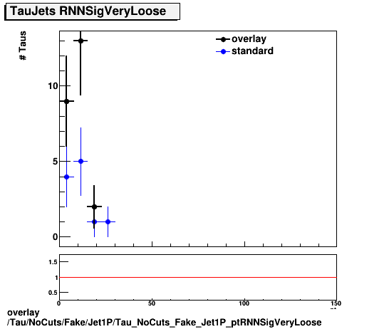 overlay Tau/NoCuts/Fake/Jet1P/Tau_NoCuts_Fake_Jet1P_ptRNNSigVeryLoose.png