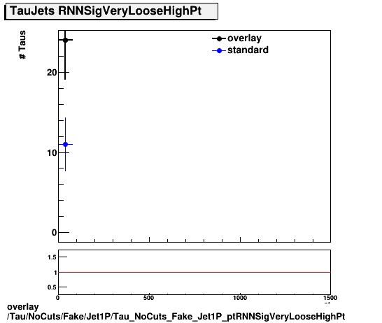 overlay Tau/NoCuts/Fake/Jet1P/Tau_NoCuts_Fake_Jet1P_ptRNNSigVeryLooseHighPt.png