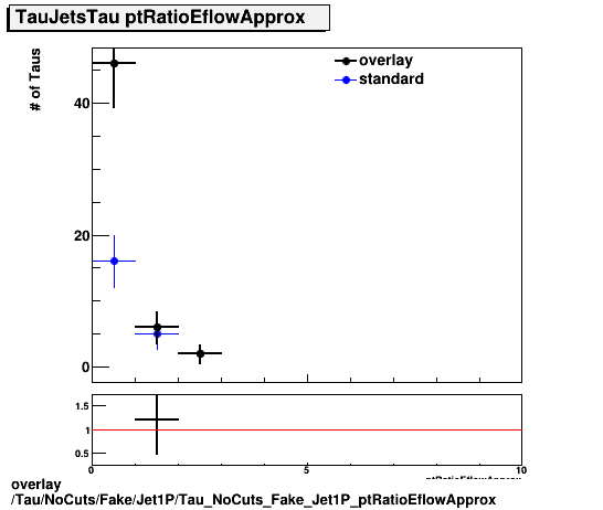 overlay Tau/NoCuts/Fake/Jet1P/Tau_NoCuts_Fake_Jet1P_ptRatioEflowApprox.png