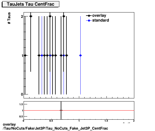 overlay Tau/NoCuts/Fake/Jet3P/Tau_NoCuts_Fake_Jet3P_CentFrac.png